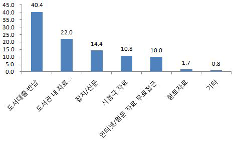 도서관서비스 경험