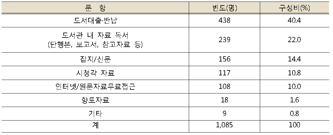 도서관서비스 경험