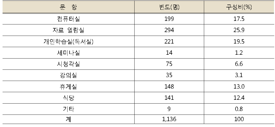 시설/공간 이용에 대한 도서관서비스 경험