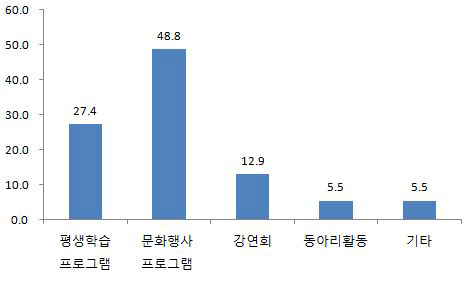 프로그램 이용에 대한 도서관서비스 경험