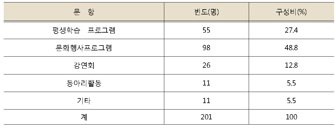 프로그램 이용에 대한 도서관서비스 경험