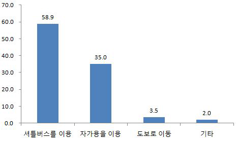 교통수단 이용