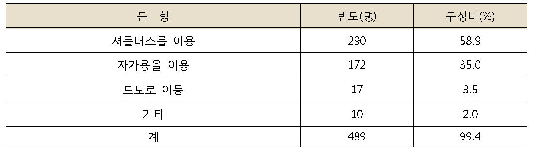 교통수단 이용