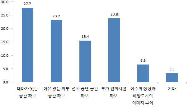 입지 우선순위