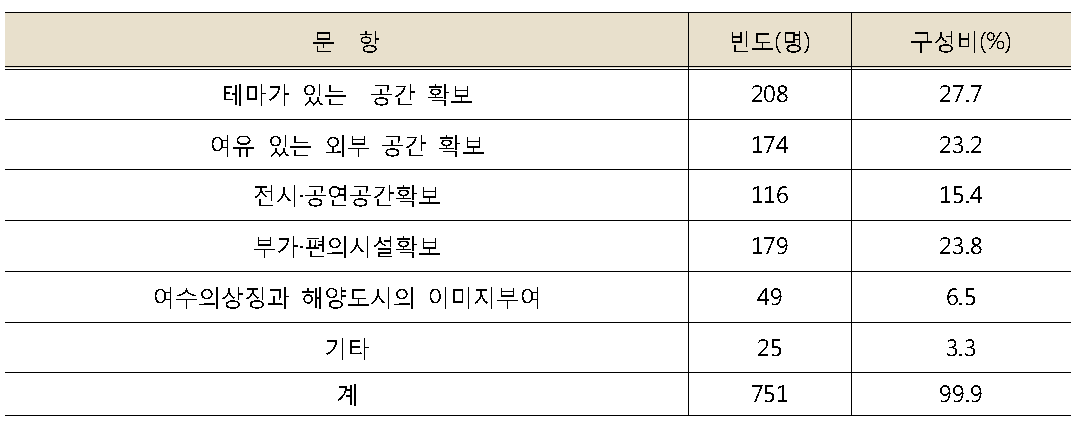 입지 우선순위