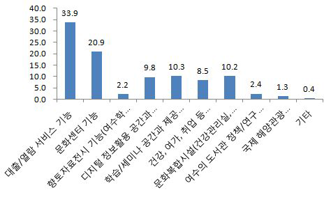 대표도서관의 기능