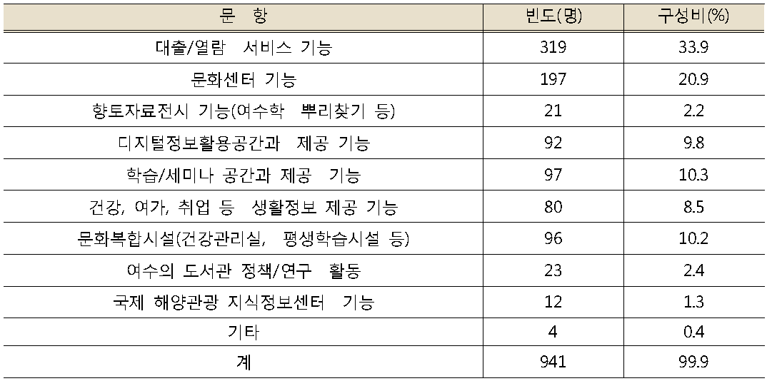 대표도서관의 기능