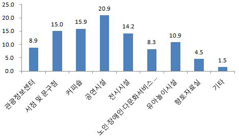 대표도서관의 부가기능