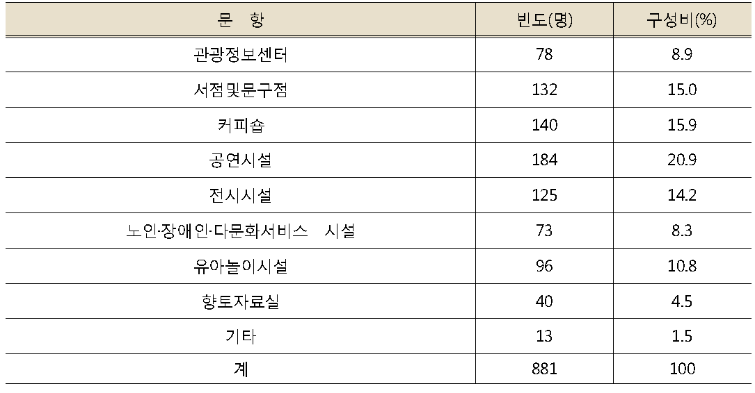 대표도서관의 부가기능