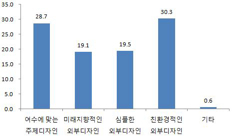 도서관 외부 디자인