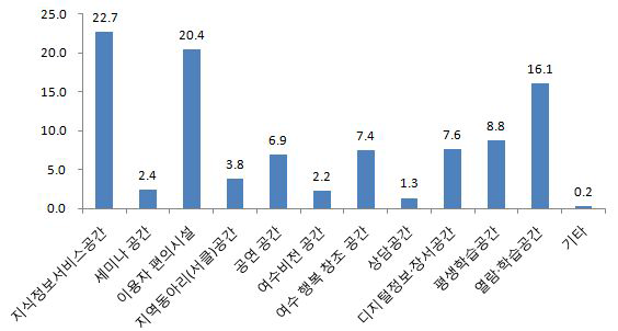 도서관 시설 우선순위