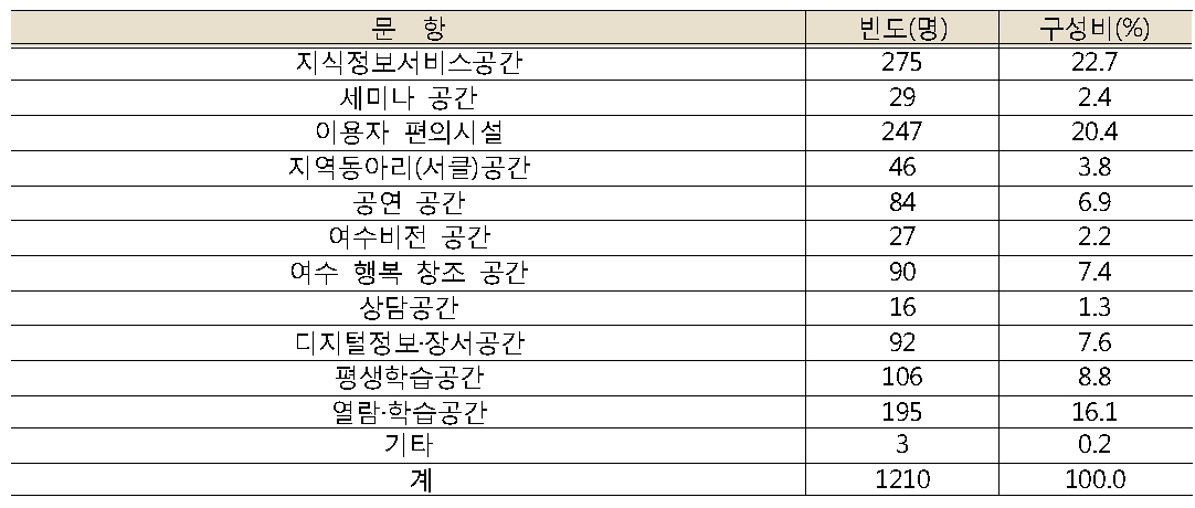 도서관 시설 우선순위