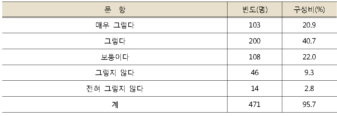 평생학습 및 자격증 취득 프로그램 참여 의사