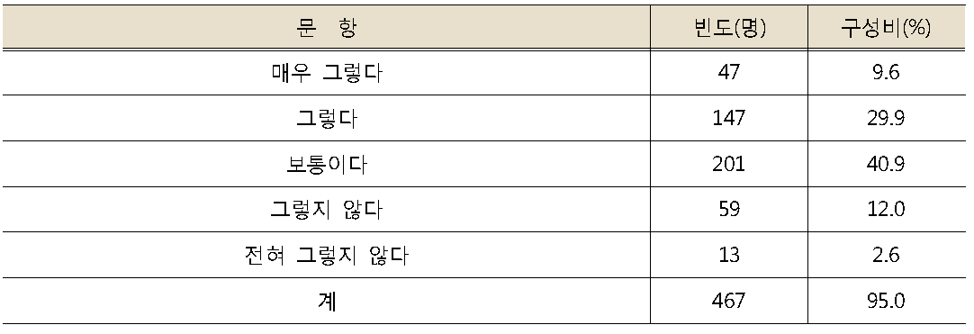 도서관 기부활동 참여의사