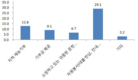 도서관 기부활동 방법