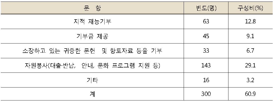 도서관 기부활동 방법