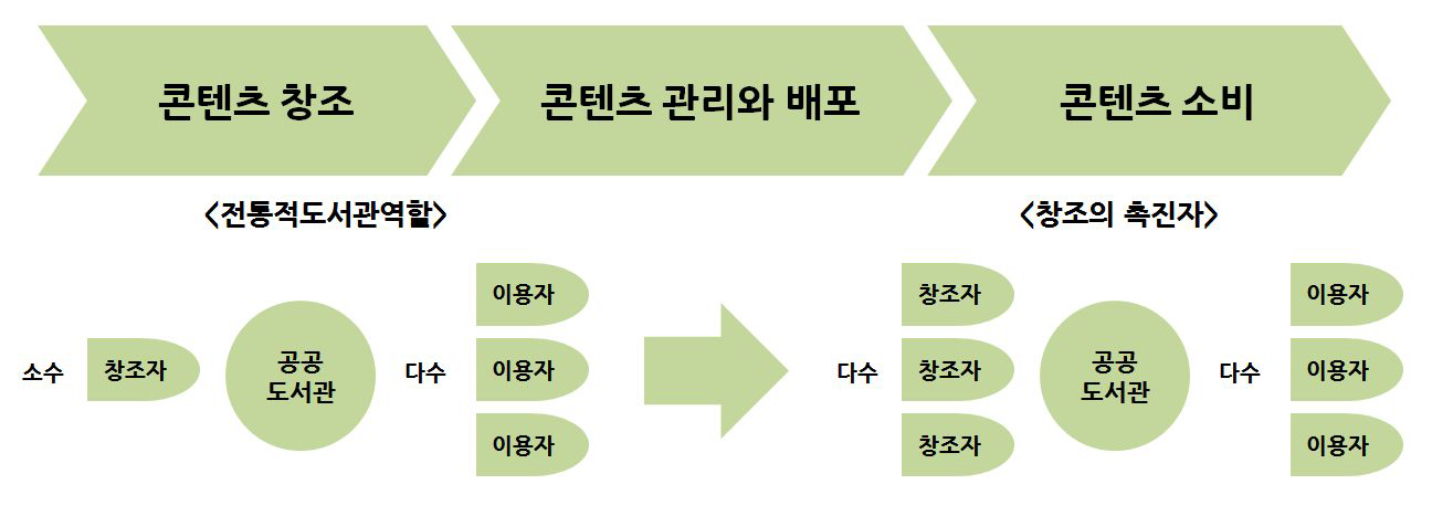 창조의 촉진자(도서관)