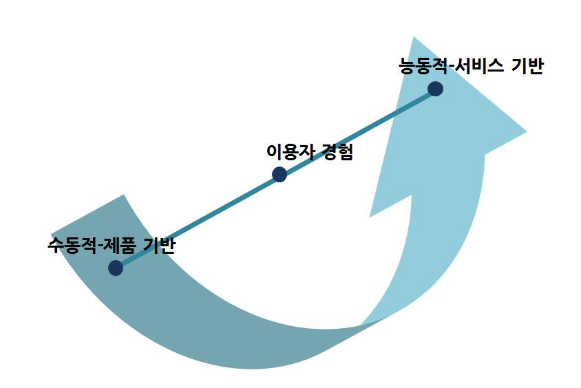 능동적 서비스 기반 도서관