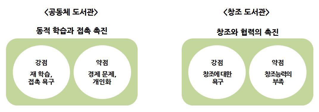 창조도서관과 공동체 도서관