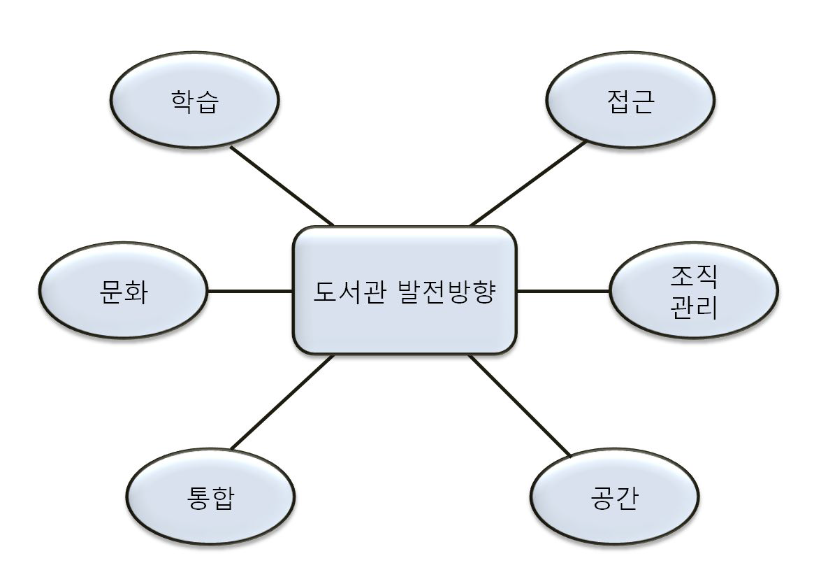 도서관 발전방향 – 학습