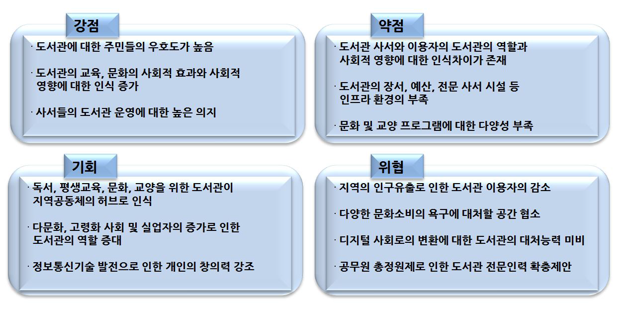 대표도서관의 SWOT