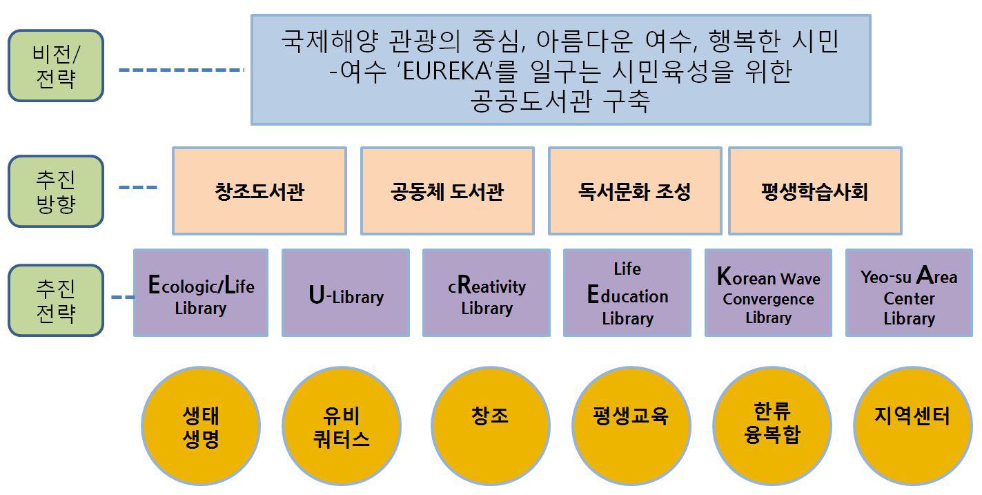 여수시 대표도서관 추진전략