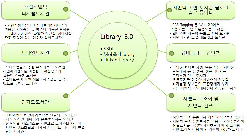 도서관 3.0의 적용기술과 사례