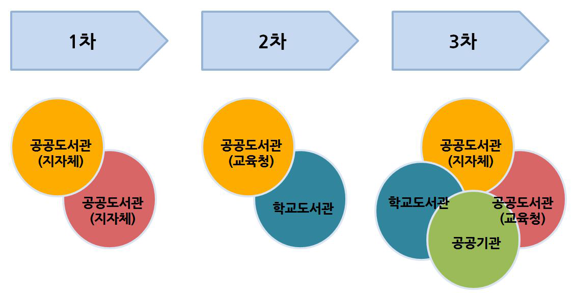 공공도서관 통합네트워크 구축 패러다임