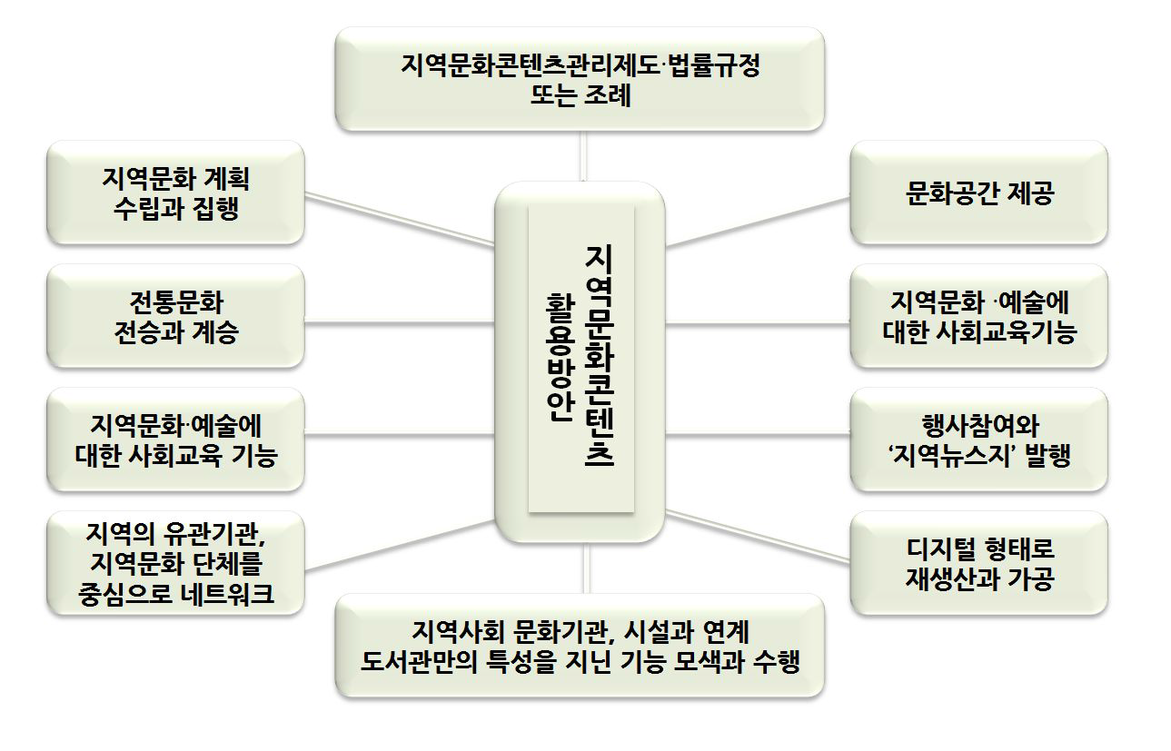 지역문화콘텐츠 활용방안