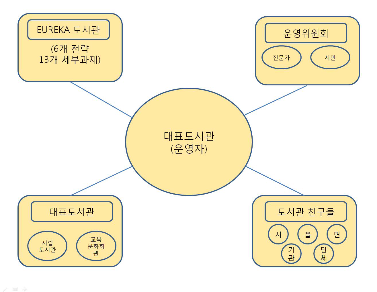 대표도서관 운영방향 재정립