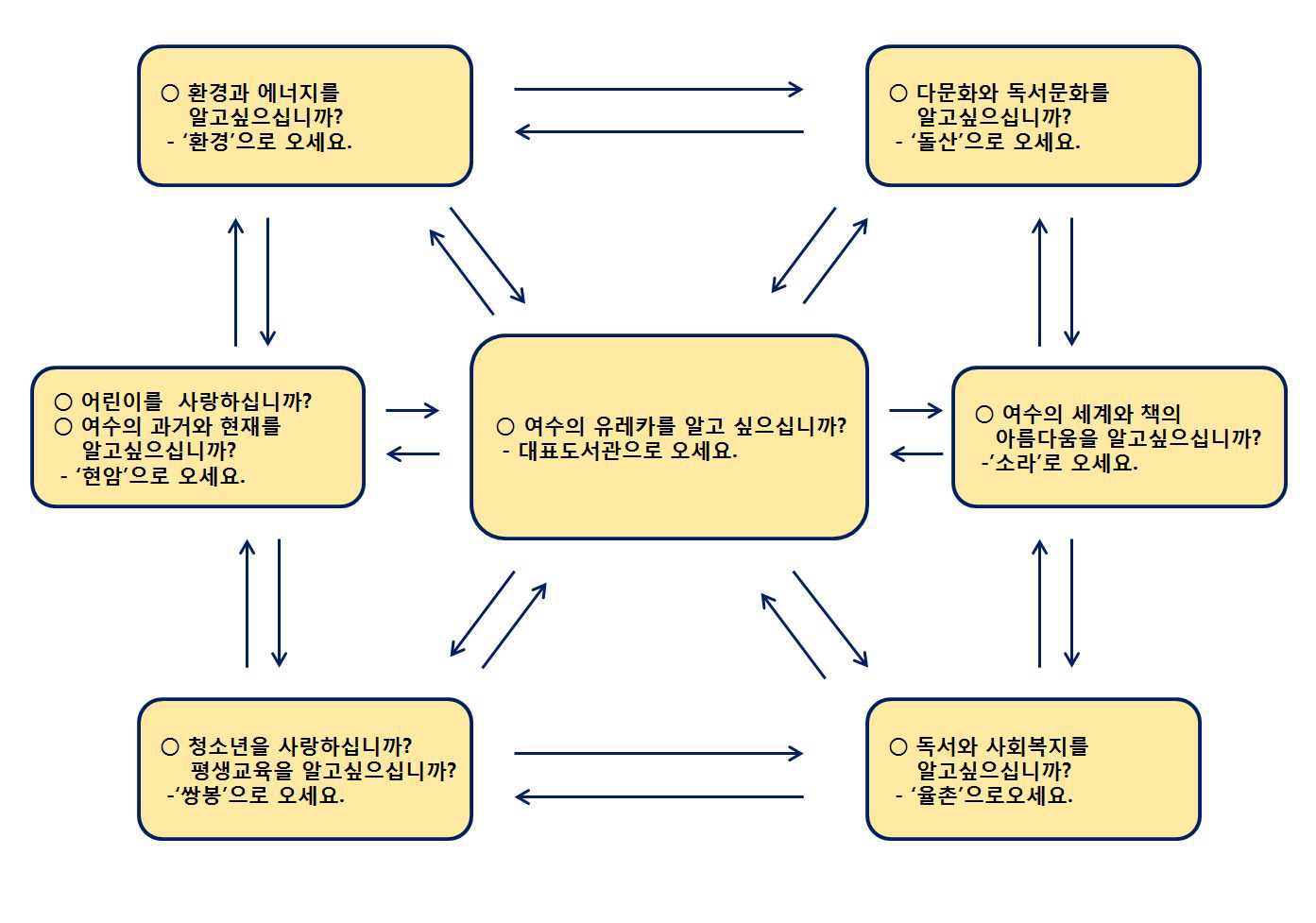 KWC-Library 서비스