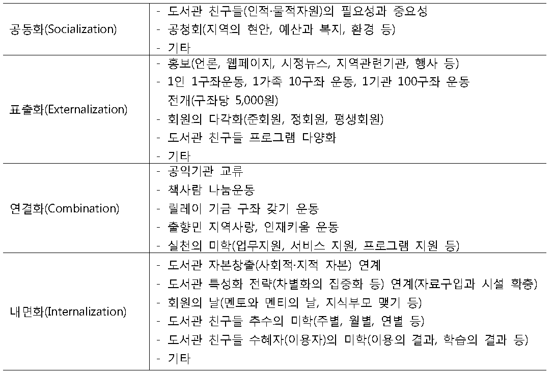 도서관 자생력 창출을 위한 SECI화