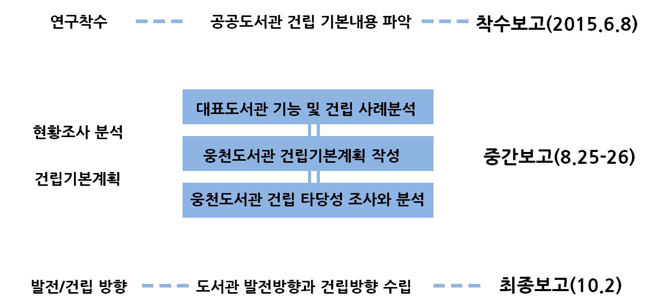 연구 흐름도