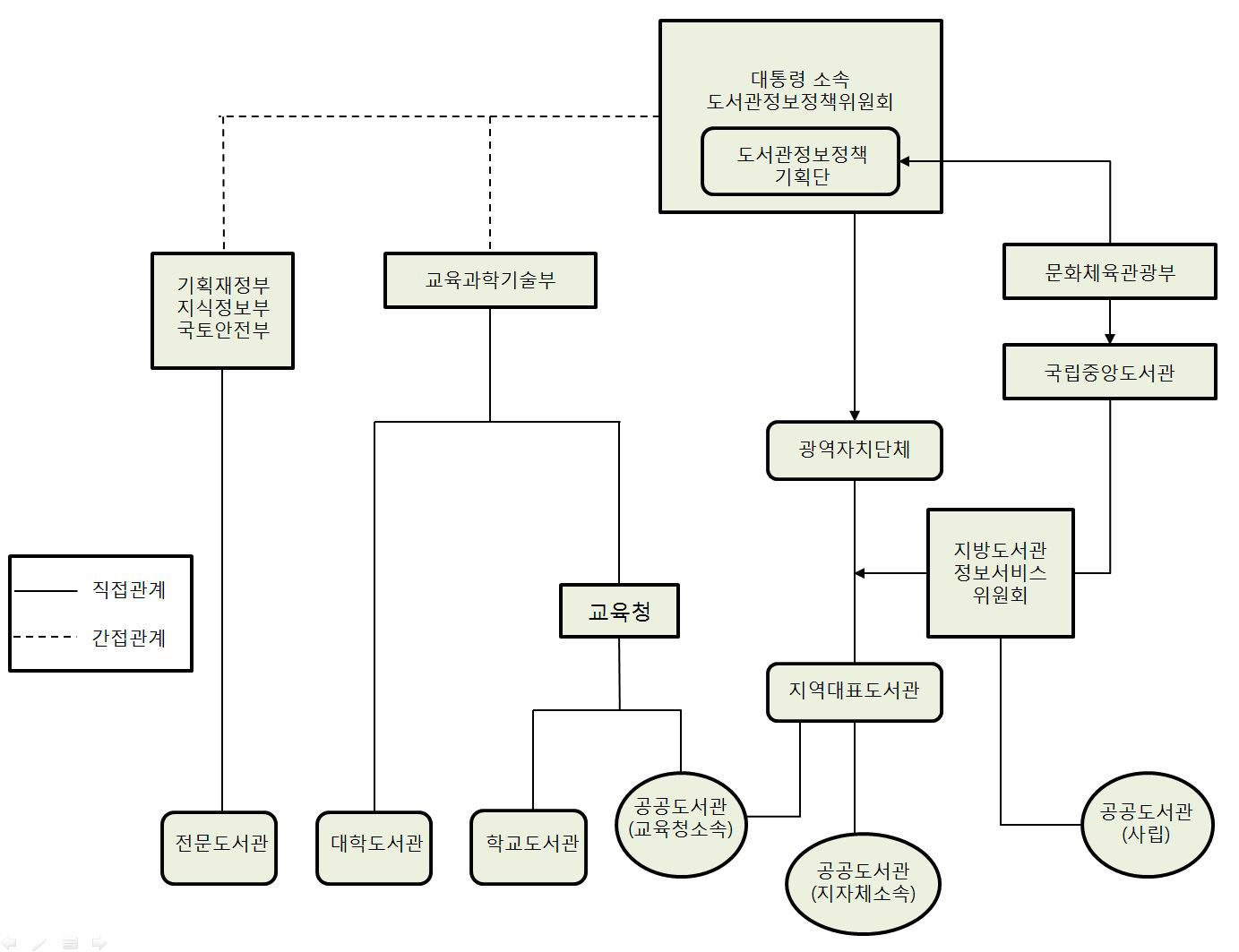 도서관의 관종별 관리운영 주체