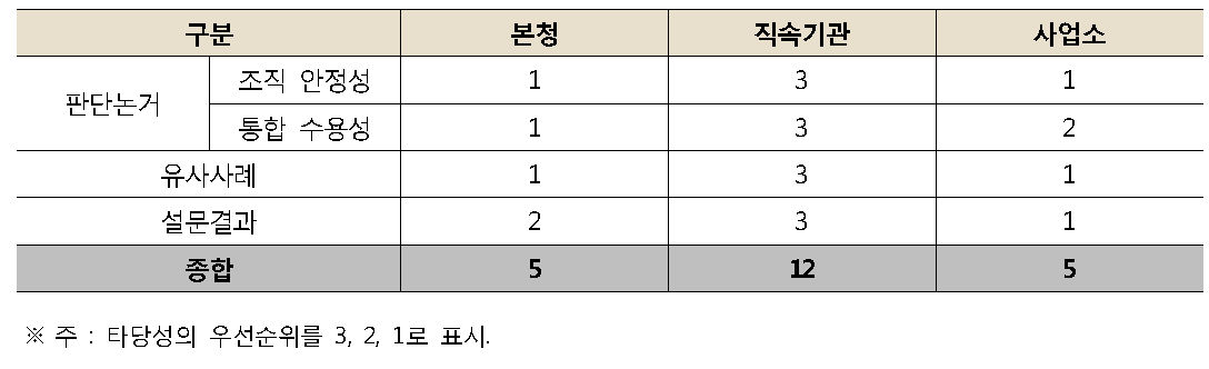 기구설치 대안의 검토결과 종합