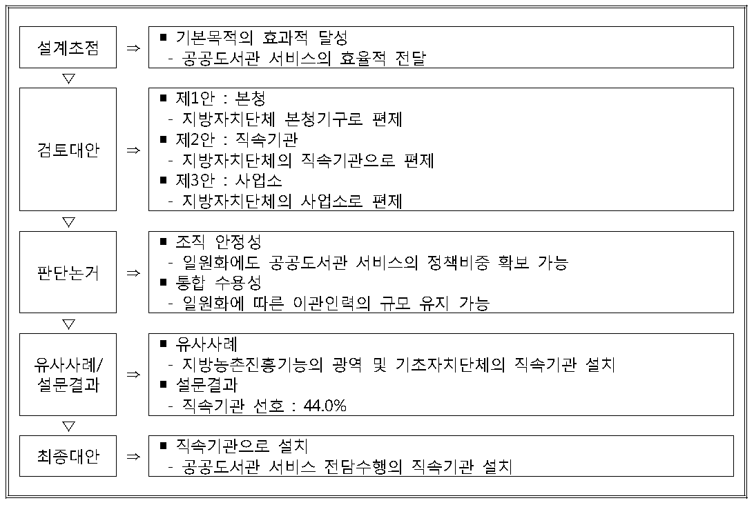 관장기구의 설계방안