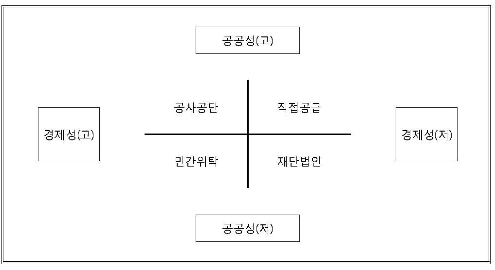 행정서비스의 공급방식 구조