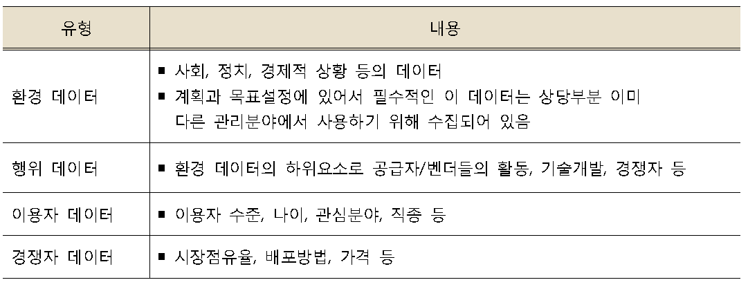 시장정보의 유형