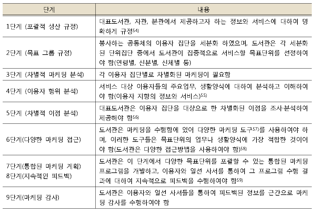 전략적 계획수립을 위한 9단계 모형과 내용