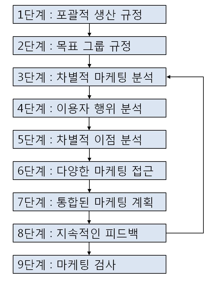 전략적 계획 수립을 위한 9단계 모형