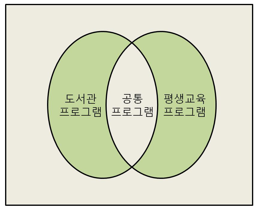 대표도서관 프로그램 편성기준 모형