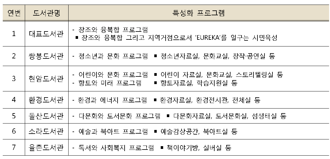 여수시 대표도서관과 분관 특성화 프로그램