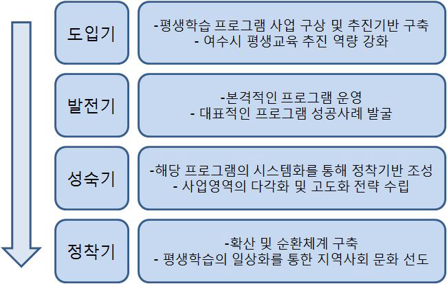 여수 대표도서관의 평생교육 프로그램의 발전 로드맵