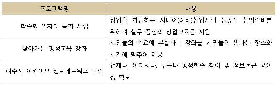 여수시 평생교육 프로그램(예시)