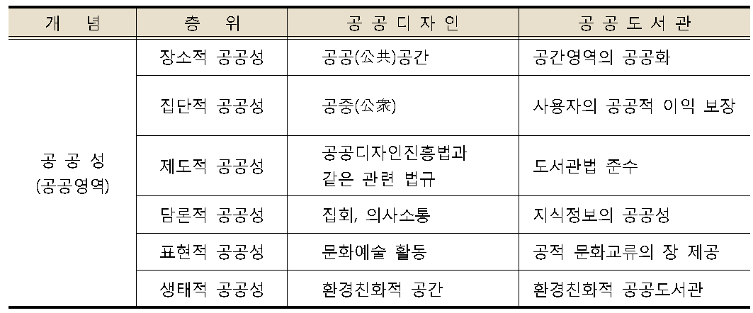 공공성의 층위에 따른 공공도서관의 공공성