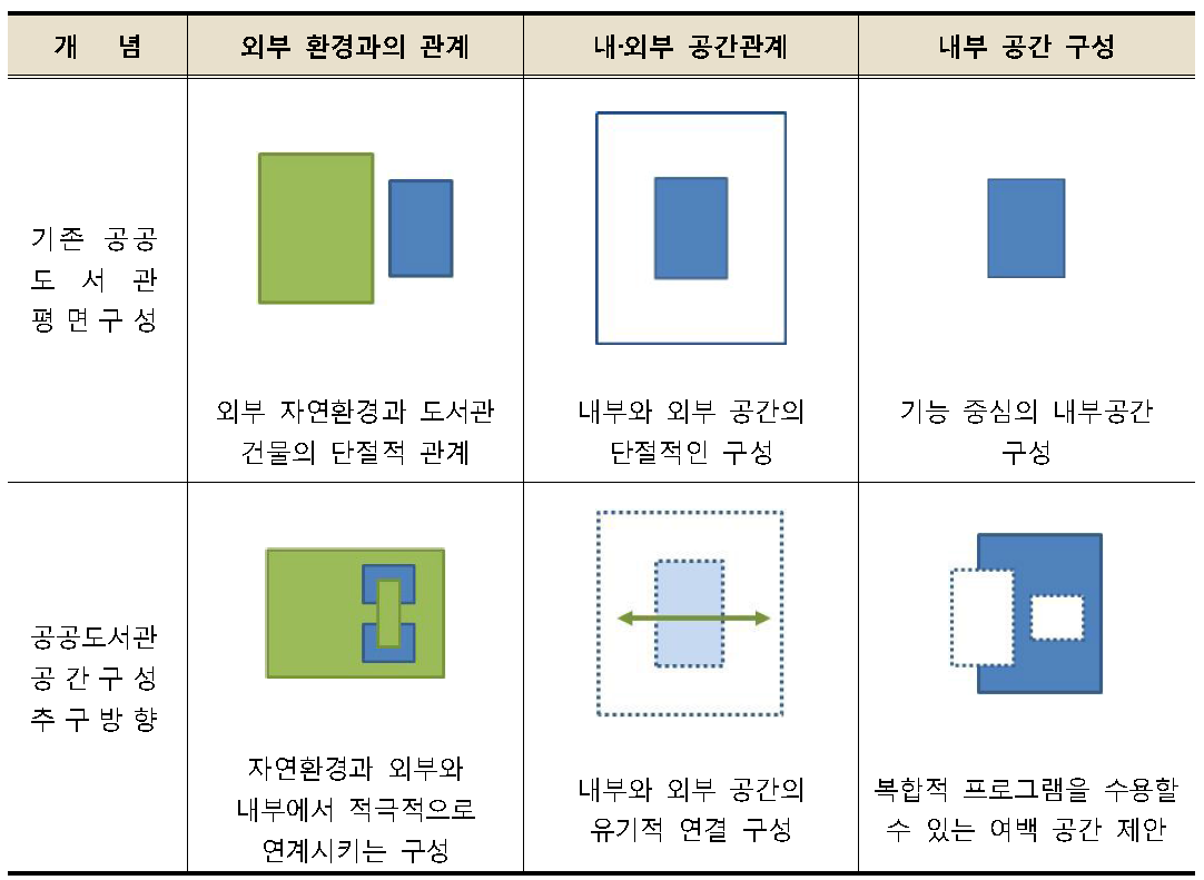 공공도서관의 개방적 공간구성 방향