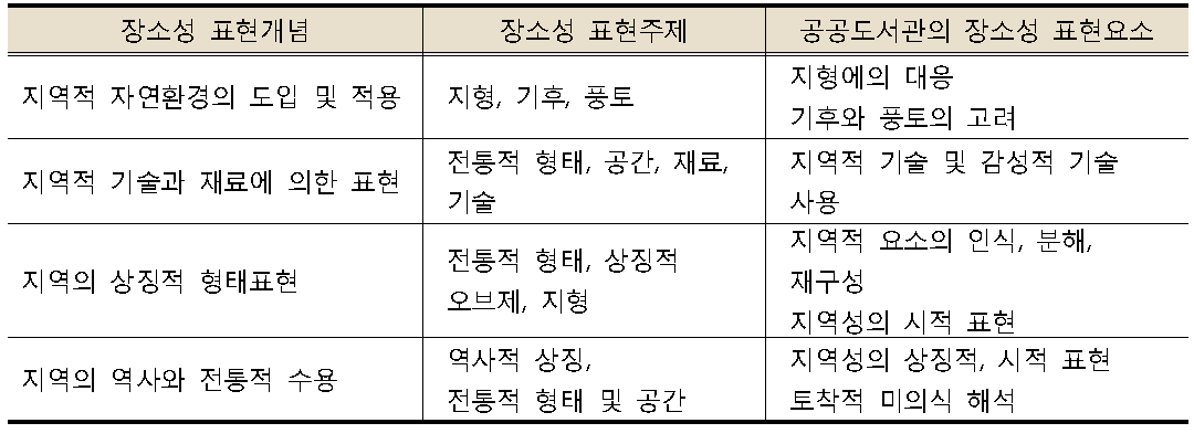 공공도서관의 장소성 표현요소