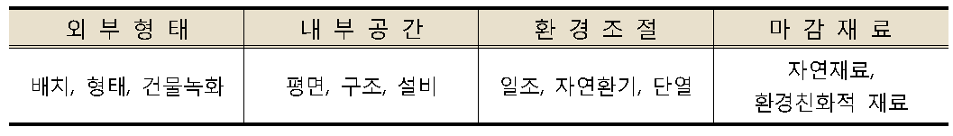 공공도서관의 친환경 계획요소 분류