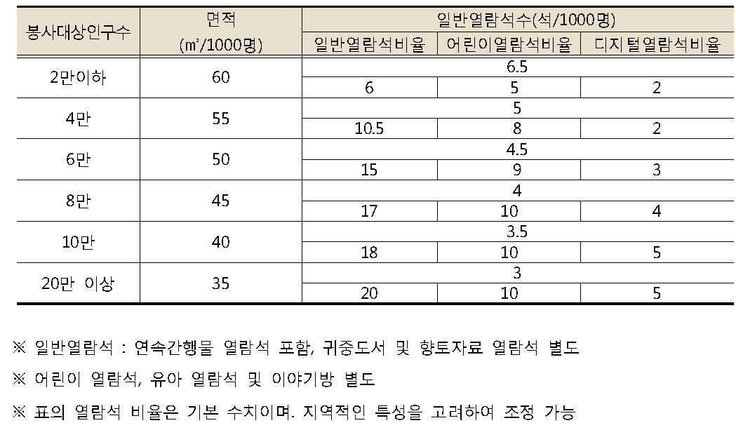 봉사대상인구수에 의한 공간운영기준 면적 및 열람석수