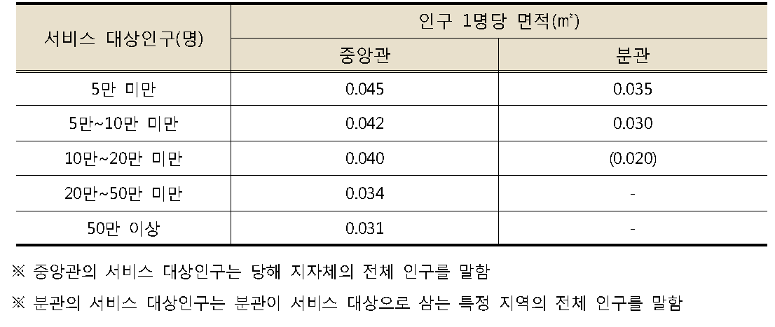 공공도서관 중앙관 및 분관 연면적 기준